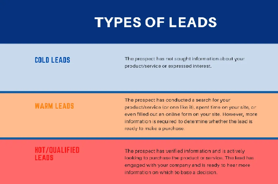 Types of Leads | Types of Leads in Sales and Marketing